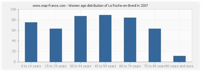 Women age distribution of La Roche-en-Brenil in 2007